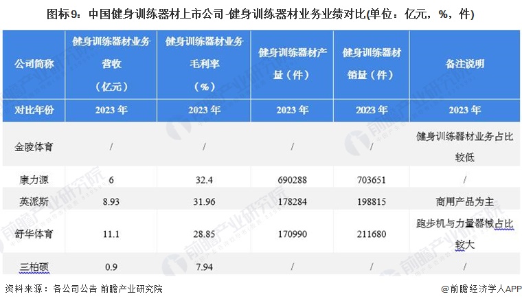 九游体育：【最全】2024年健身训练器材产业上市公司全方位对比(附业务布局汇总、业绩对比、业务规划等)(图4)