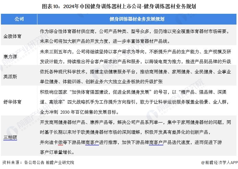 九游体育：【最全】2024年健身训练器材产业上市公司全方位对比(附业务布局汇总、业绩对比、业务规划等)(图5)