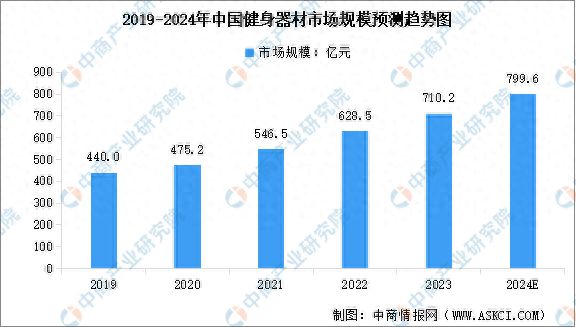九游体育网站：2024年中国健身器材行业市场规模及行业发展趋势预测分析