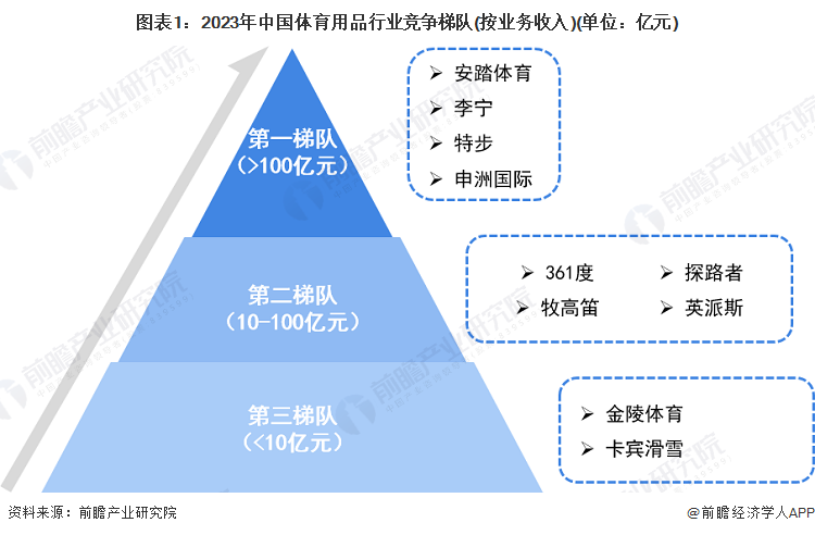 【行业深度】洞察2024：中国体育用品行业竞争格局及市场份额（附市场集中度、企业竞争力评价等）