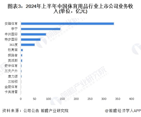 【行业深度】洞察2024：中国体育用品行业竞争格局及市场份额（附市场集中度、企业竞争力评价等）(图3)