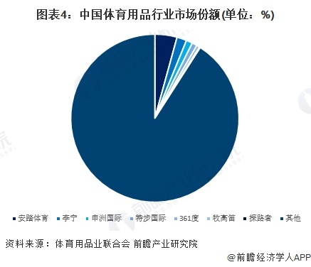 【行业深度】洞察2024：中国体育用品行业竞争格局及市场份额（附市场集中度、企业竞争力评价等）(图4)