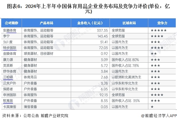【行业深度】洞察2024：中国体育用品行业竞争格局及市场份额（附市场集中度、企业竞争力评价等）(图6)