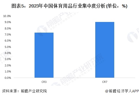 【行业深度】洞察2024：中国体育用品行业竞争格局及市场份额（附市场集中度、企业竞争力评价等）(图5)