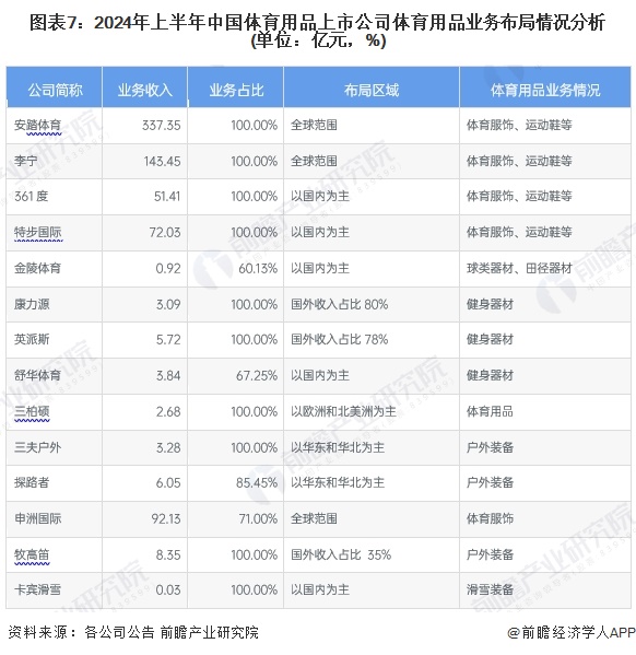 九游体育网站：【最全】2024年体育用品行业上市公司全方位对比（附业务布局汇总、业绩对比、业务规划等）