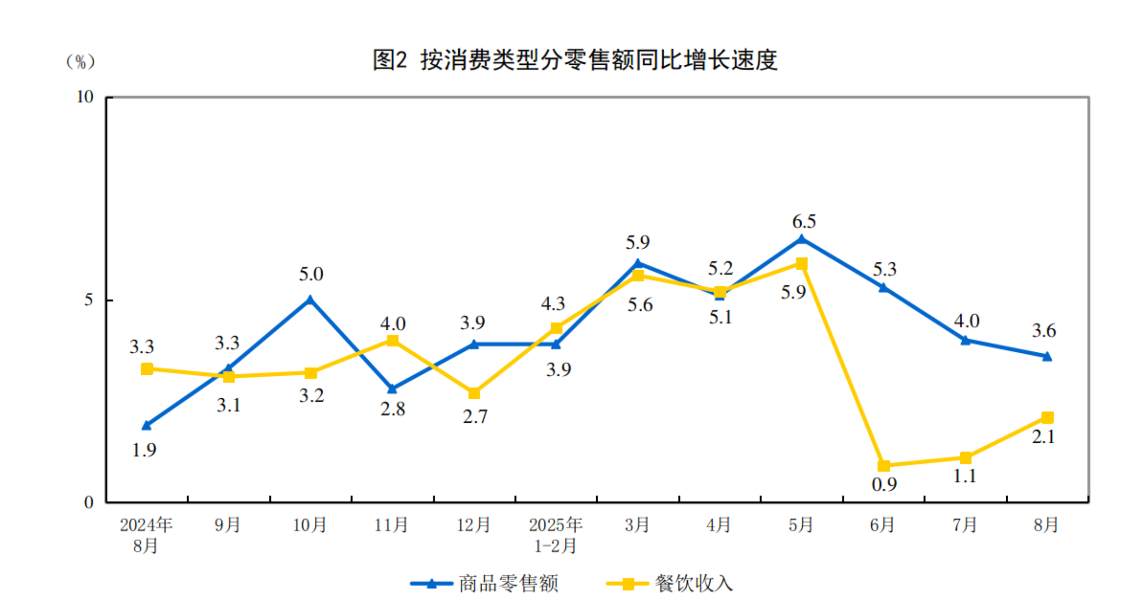 九游体育：2025年8月份社会消费品零售总额增长34%(图2)