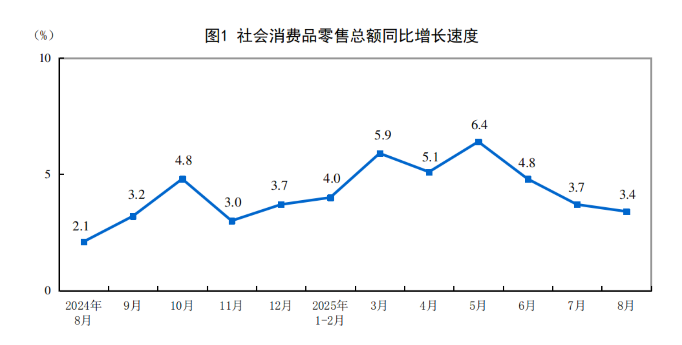 九游体育：2025年8月份社会消费品零售总额增长34%