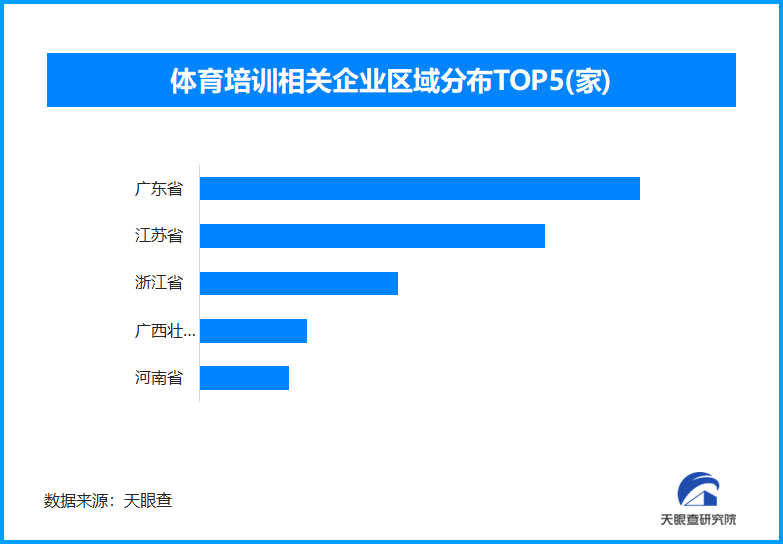 “体育外卖”悄然兴起现存体育培训相关企业超44万家