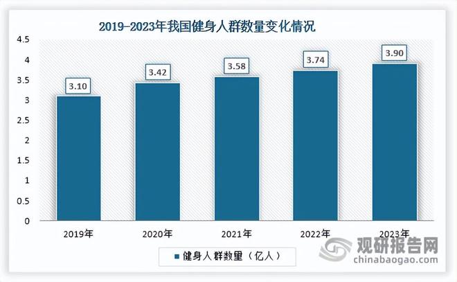 九游体育网站：多因素驱动！我国健身器材市场提速扩容行业向智能化迈进(图2)