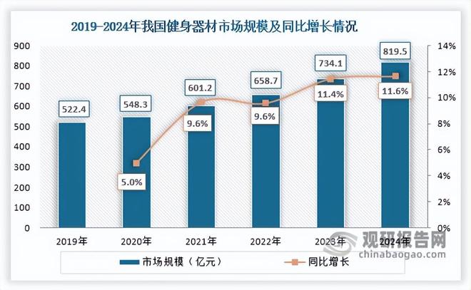 九游体育网站：多因素驱动！我国健身器材市场提速扩容行业向智能化迈进
