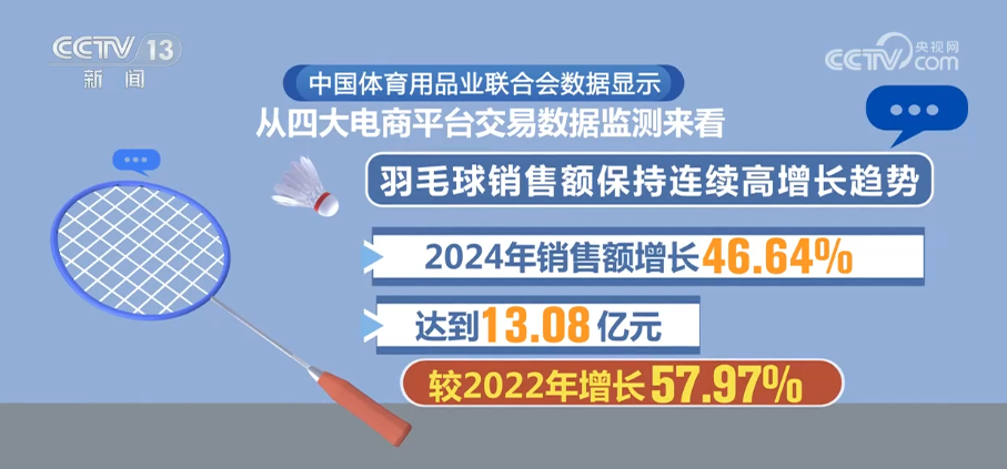 九游体育网站：体育用品凭借十足含“智”量拓展大市场产品结构优化与科技赋能成效凸显(图3)