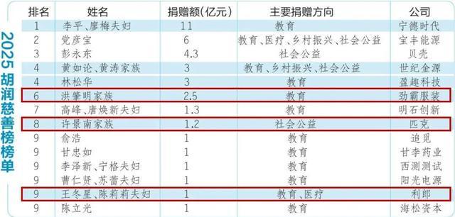 福建“抠门”老板：23岁拉板车34岁造鞋今捐款12亿登慈善榜(图2)