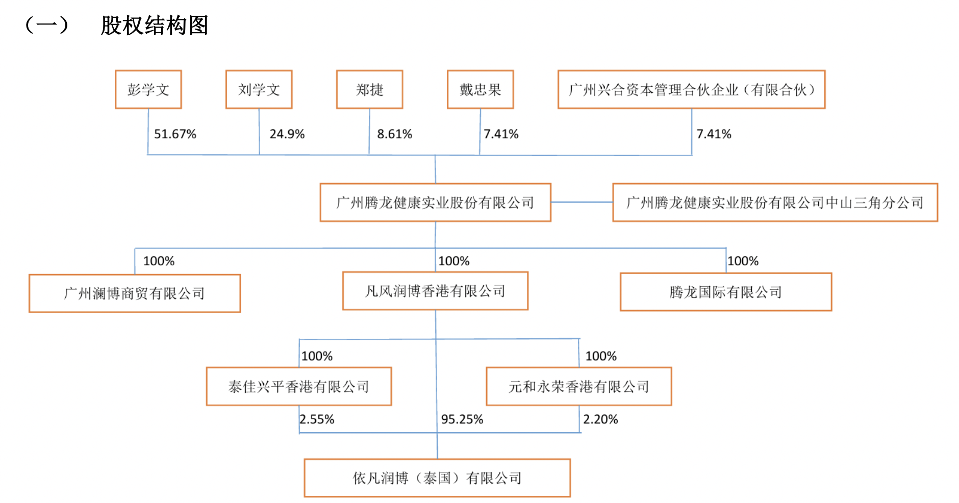 腾龙健康拟北交所上市：85后董秘彭皓销售专员出身系董事长侄子(图3)